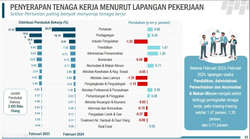 Pertanian Jadi Sektor Paling Banyak Serap Tenaga Kerja di Aceh