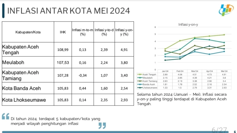 BPS: Inflasi Tahunan Aceh Meningkat Capai 3,32 Persen pada Mei 2024