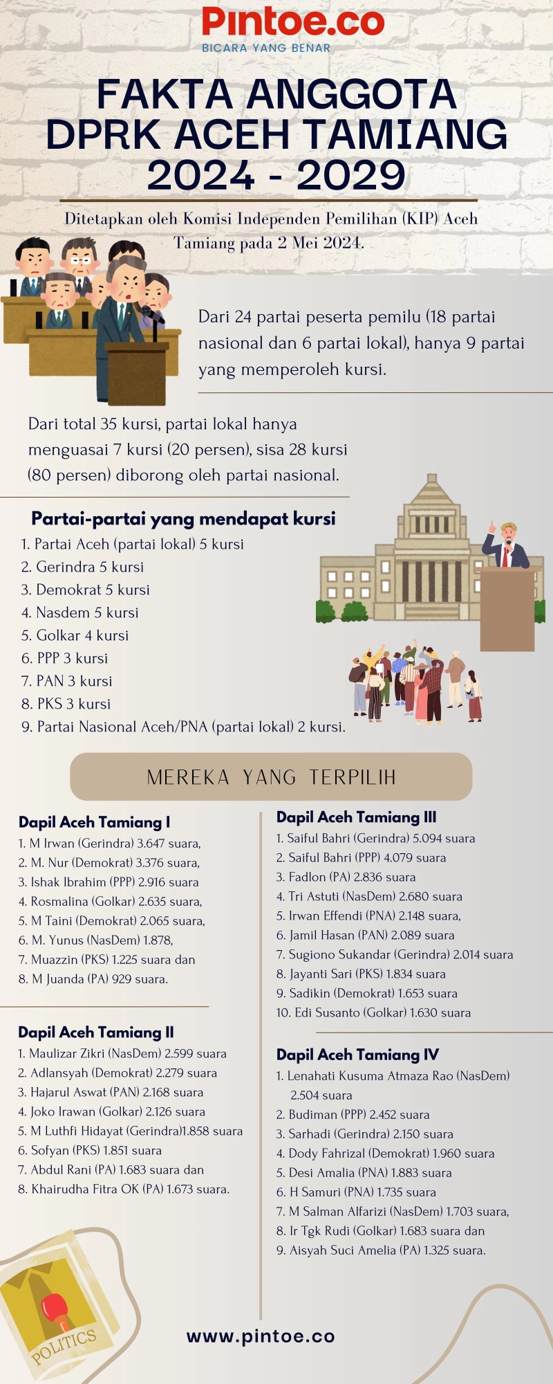 Infografis: Fakta DPRK Aceh Tamiang Periode 2024 - 2029 