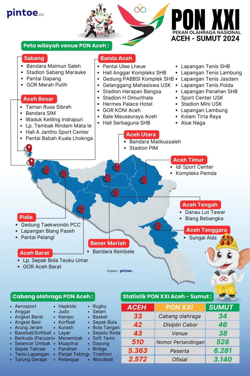 Infografis Data dan Statistik PON XXI Aceh Sumut 2024