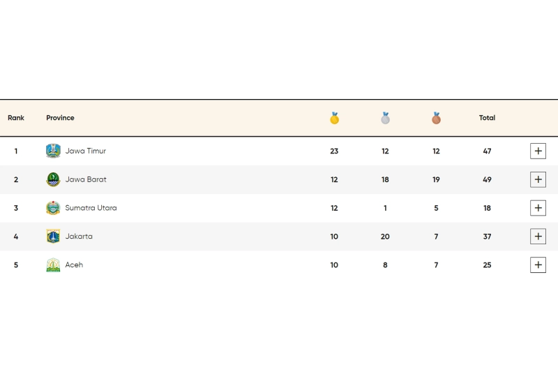 Perolehan Sementara Medali PON XXI 2024: Jatim Geser Jabar di Puncak, Aceh di Urutan Lima