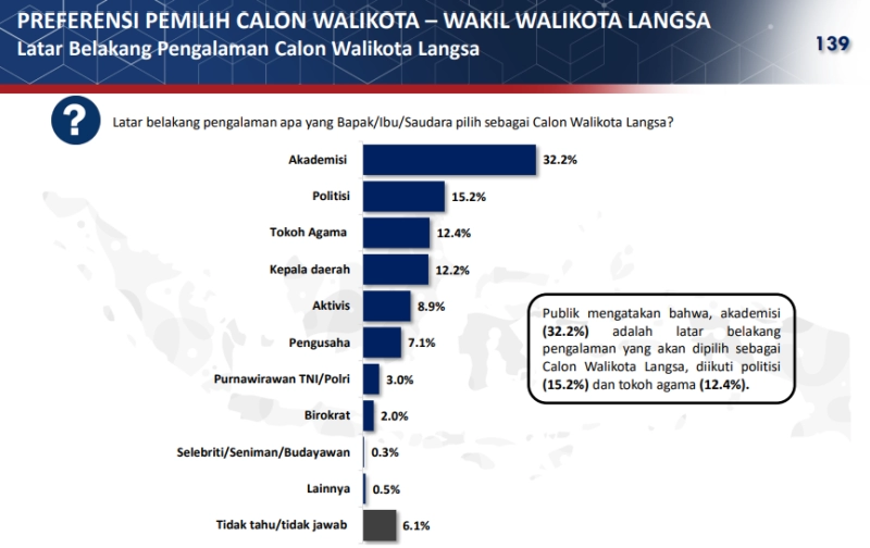 Kata Survei, Mayoritas Warga Langsa Mengidolakan Haji Uma dan Raffi Ahmad