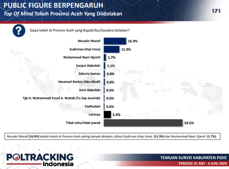 Survei Poltracking: Mualem Kandidat Gubernur Paling Disukai Warga Pidie, Disusul Haji Uma