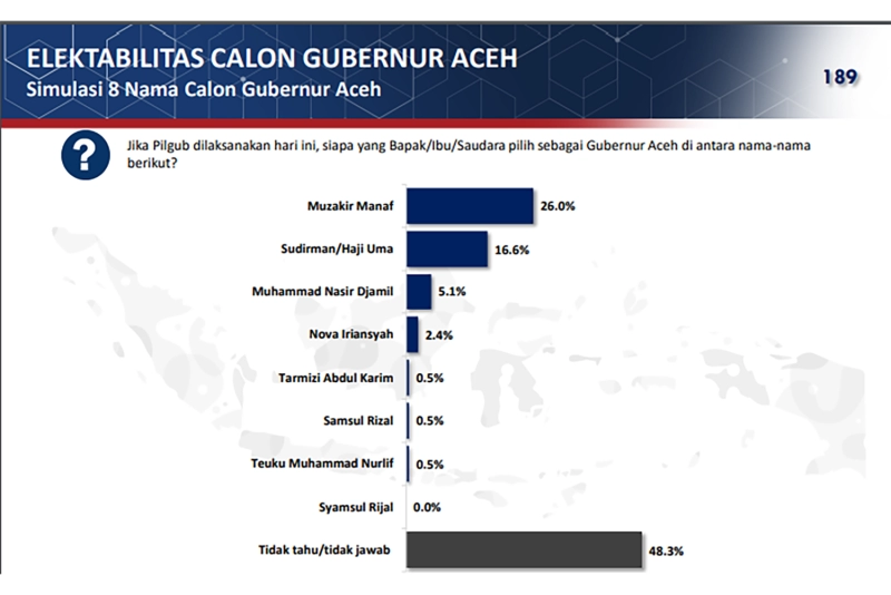 Survei, Hampir Setengah Warga Aceh Tamiang Tak Menjawab Saat Ditanya Calon Gubernur 2024