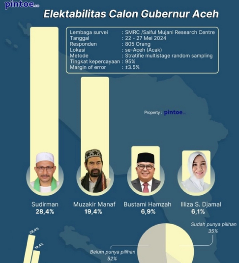 Mualem Bicara Bustami dan Haji Uma di Pilkada Aceh 2024