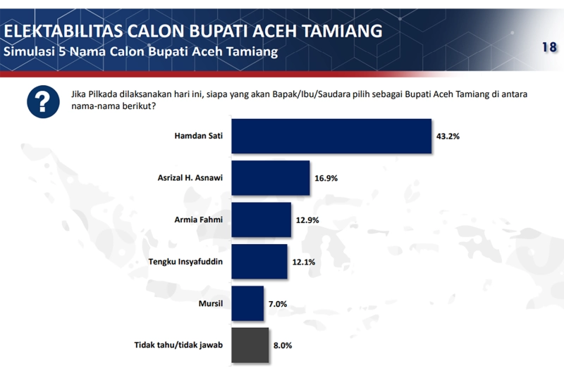 Survei Poltracking Indonesia: Hamdan Sati Jadi Calon Bupati Unggulan di Aceh Tamiang