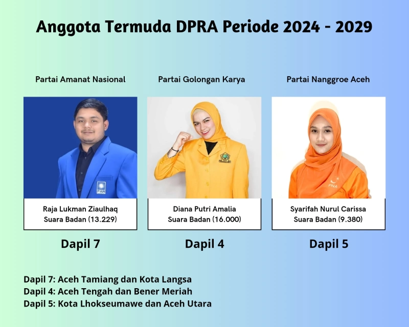 Ini Tiga Anggota DPRA Termuda Periode 2024-2029