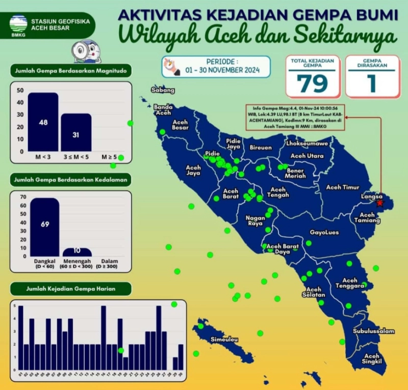 Aceh Dilanda 79 Gempa Bumi Sepanjang November 2024