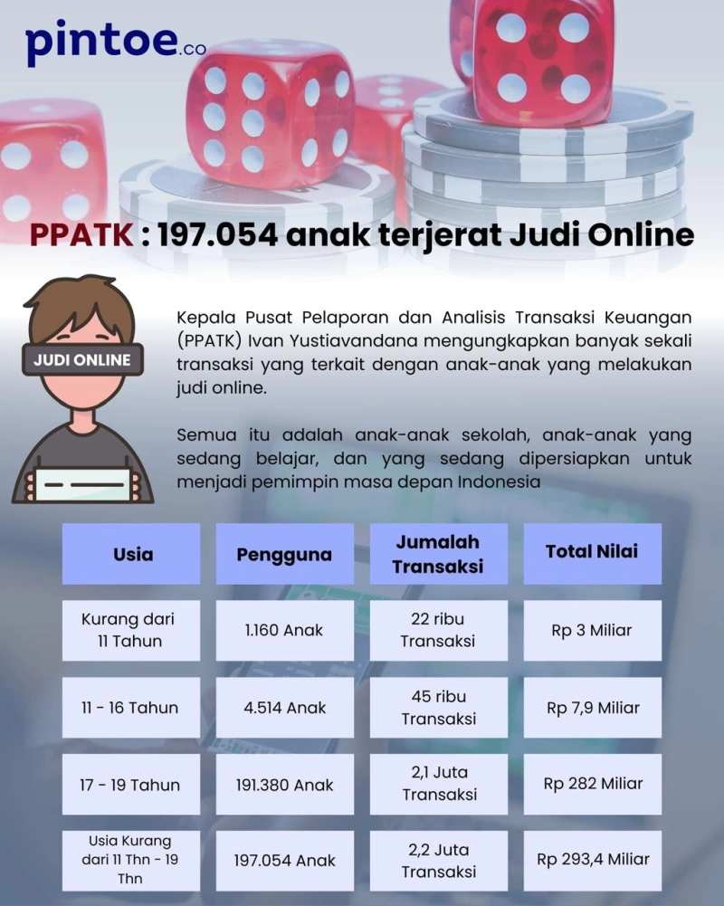 PPATK: 197 Ribu Anak Terjerat Judi Online