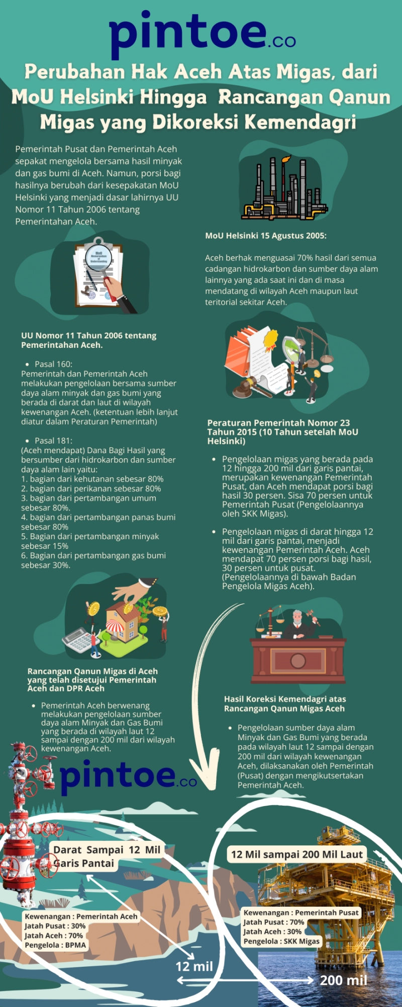 INFOGRAFIS: Beda Versi Bagi Hasil Migas Aceh Versi MoU Helsinki Hingga Koreksi Kemendagri atas Rancangan Qanun