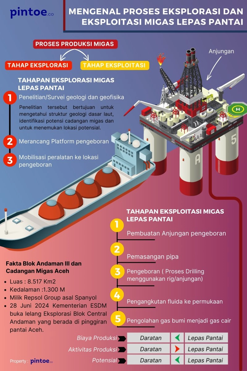 Infografis: Memahami Proses Eksplorasi dan Eksploitasi Migas Lepas Pantai