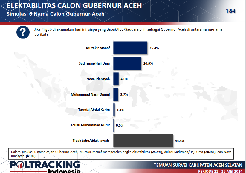 Mualem unggul dari Haji Uma dalam simulasi 6 nama sebagai calon gubernurAceh.