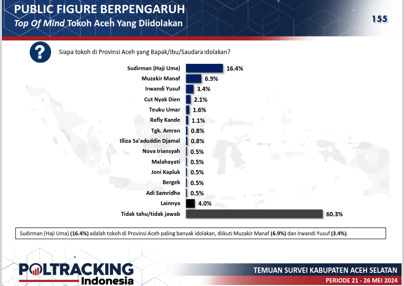 Haji Uma unggul sebagai tokoh yang diidolakan warga Aceh Selatan dalam survei Poltracking Indonesia