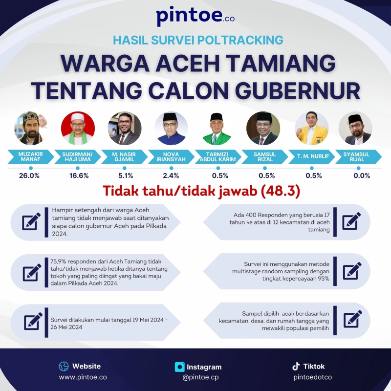 Infografis: Hasil Survei Cagub Pilihan Warga Aceh Tamiang 