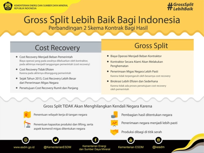 Mengenal Metode  Bagi Hasil Migas Gross Split