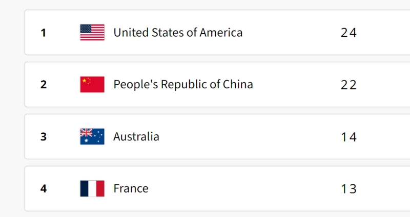 Amerika Geser China dari Peringkat Pertama Klasemen Olimpiade Paris 2024