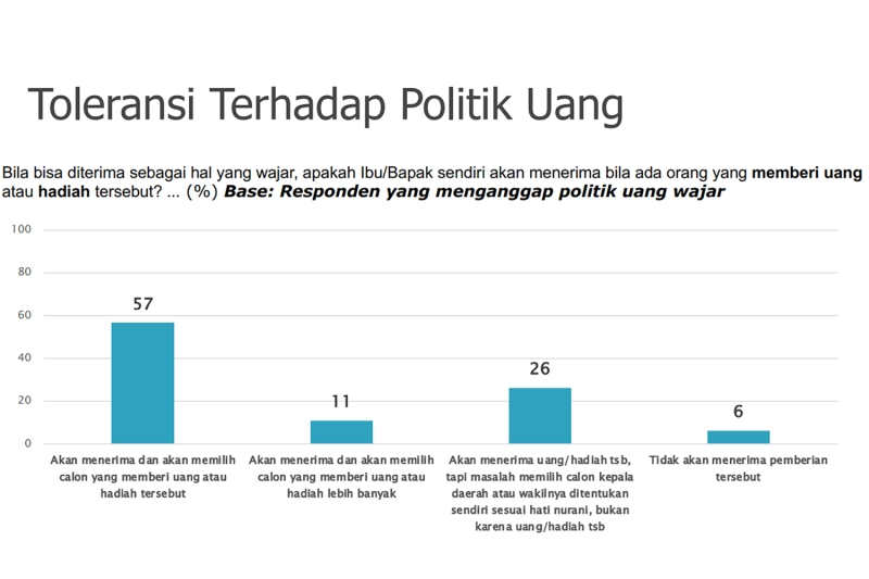 Survei SMRC: Mayoritas Orang Aceh Memilih Calon Gubernur yang Memberikan Uang