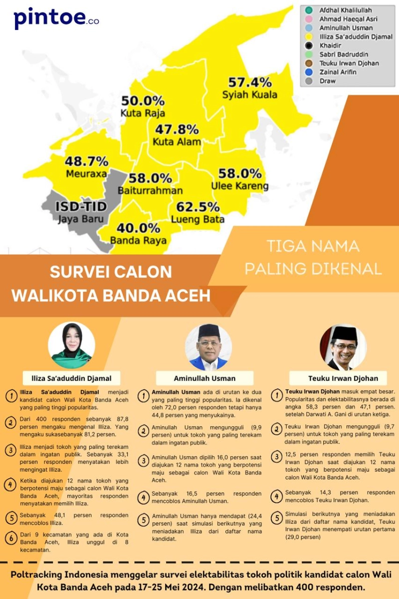 [Infografis] Hasil Survei Kandidat Unggulan dalam Pilkada Banda Aceh 